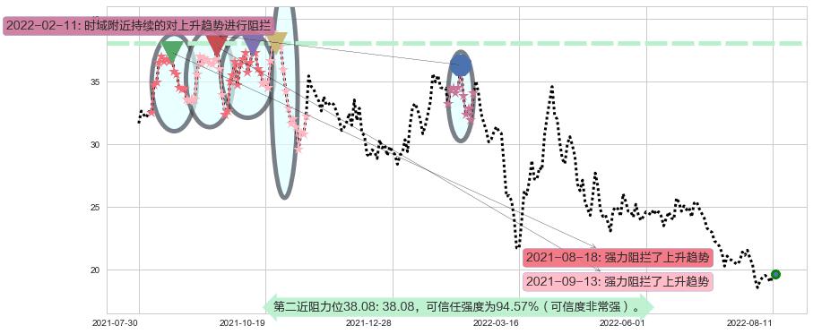 新城控股阻力支撑位图-阿布量化