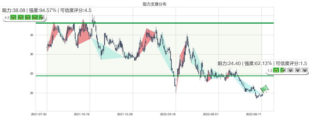 新城控股(sh601155)阻力支撑位图-阿布量化