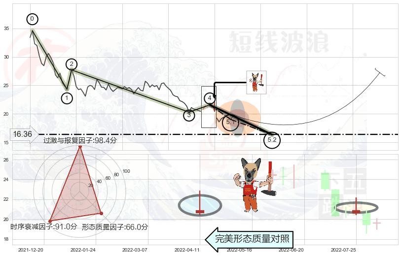看涨(低位)倒锤头线 ➕ 5浪主体