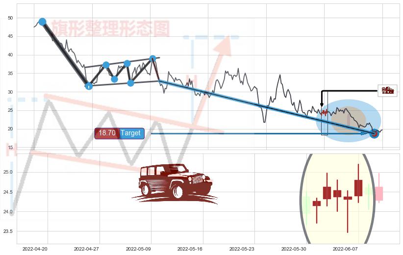 低档五阳线+两红夹一黑+早晨之星（黎明之星）+曙光初现形态+上涨身怀六甲+旭日东升+看涨(低位)倒锤头线 ➕ 突破整理