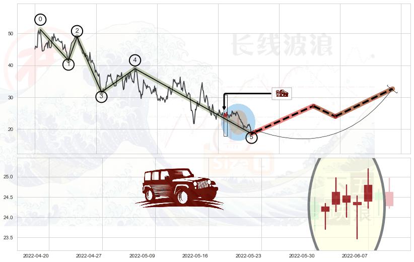 低档五阳线+两红夹一黑+早晨之星（黎明之星）+曙光初现形态+上涨身怀六甲+旭日东升+上涨Pinbar组合信号+锤头线（锤子线）+看涨(低位)倒锤头线 ➕ 调整浪ABC