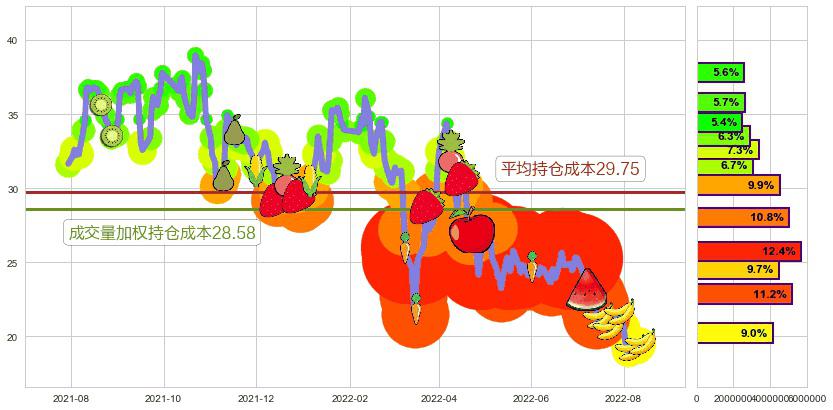 新城控股(sh601155)持仓成本图-阿布量化