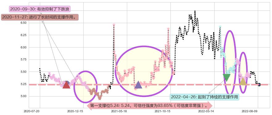 重庆水务阻力支撑位图-阿布量化