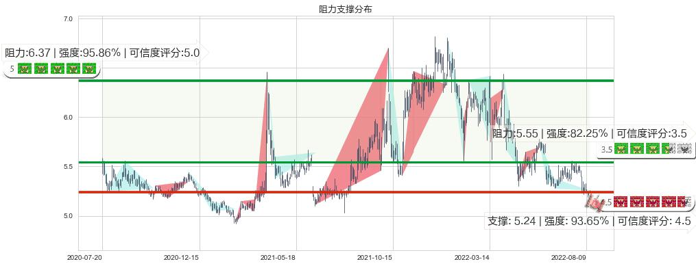 重庆水务(sh601158)阻力支撑位图-阿布量化