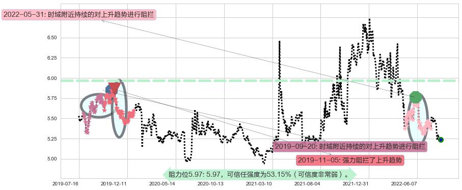 重庆水务阻力支撑位图-阿布量化