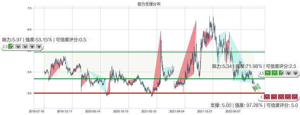 重庆水务(sh601158)阻力支撑位图-阿布量化