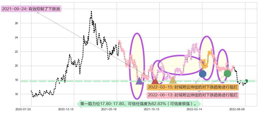 兴业银行阻力支撑位图-阿布量化