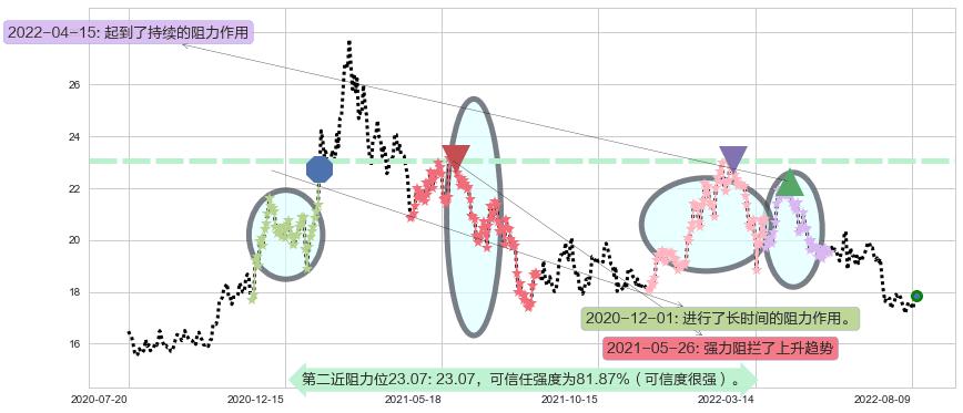 兴业银行阻力支撑位图-阿布量化