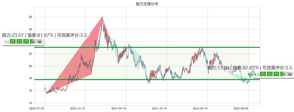 兴业银行(sh601166)阻力支撑位图-阿布量化