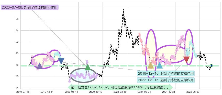 兴业银行阻力支撑位图-阿布量化