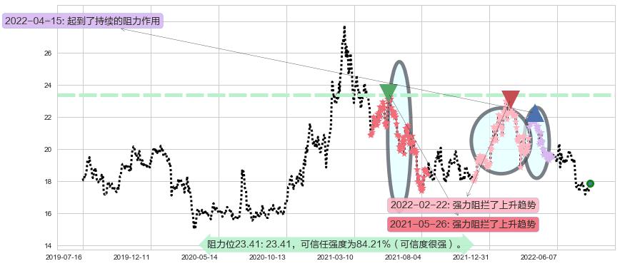 兴业银行阻力支撑位图-阿布量化