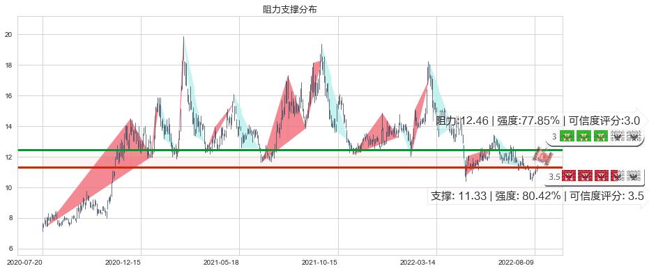 西部矿业(sh601168)阻力支撑位图-阿布量化