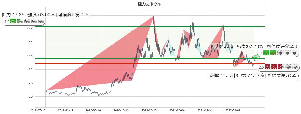 西部矿业(sh601168)阻力支撑位图-阿布量化