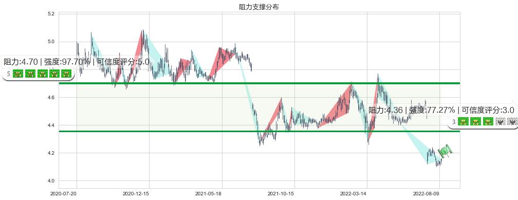 北京银行(sh601169)阻力支撑位图-阿布量化