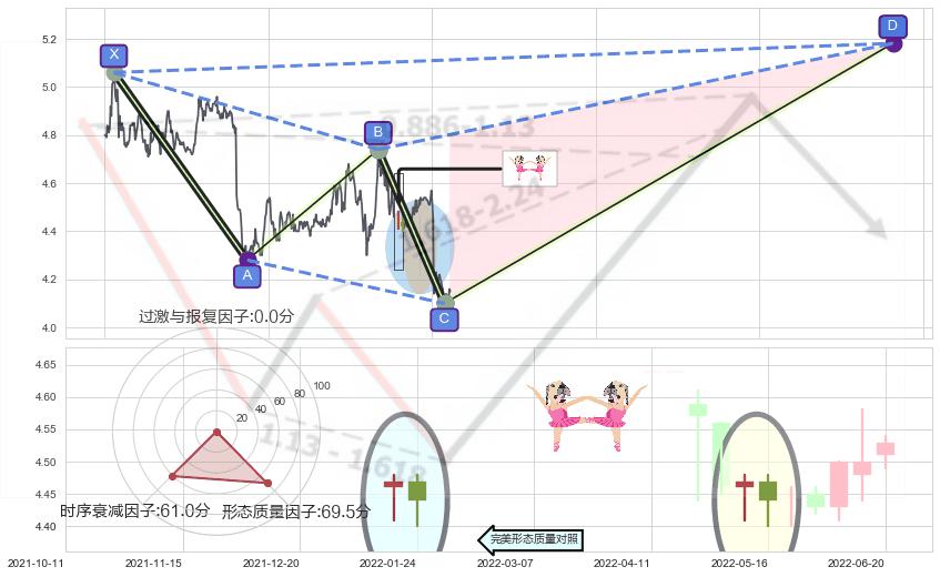 双针探底 ➕ 谐波(XABCD)