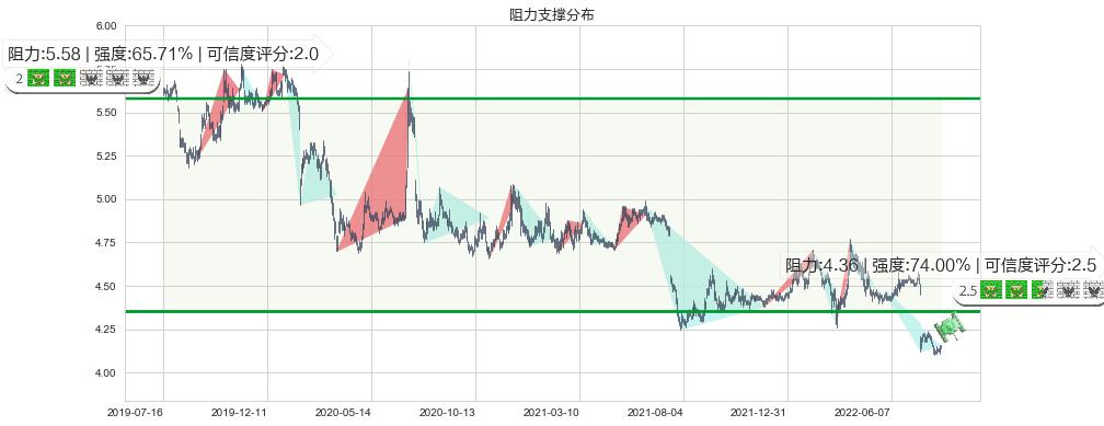 北京银行(sh601169)阻力支撑位图-阿布量化