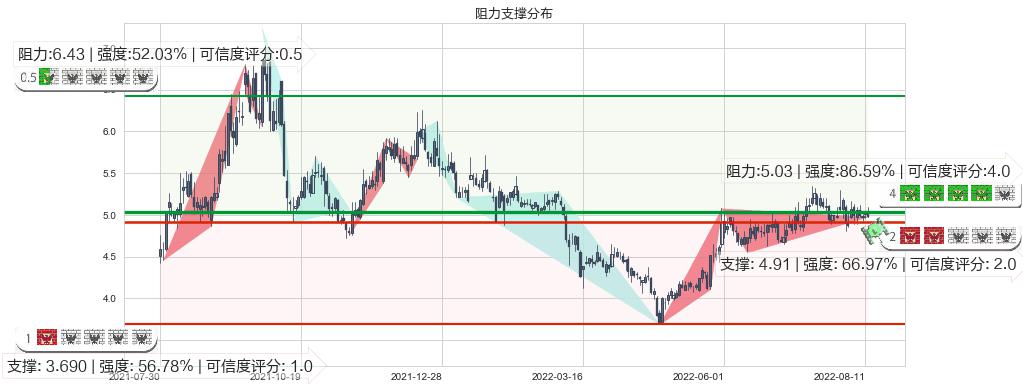 中国西电(sh601179)阻力支撑位图-阿布量化