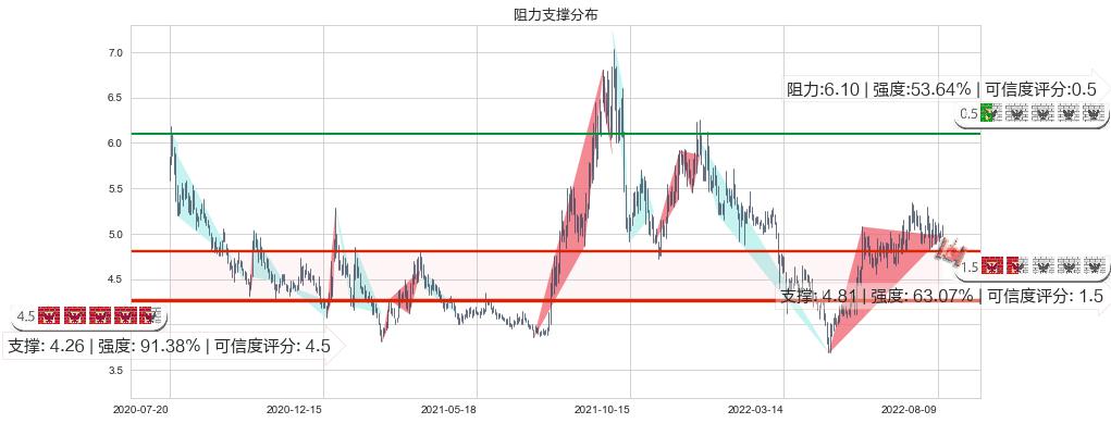 中国西电(sh601179)阻力支撑位图-阿布量化