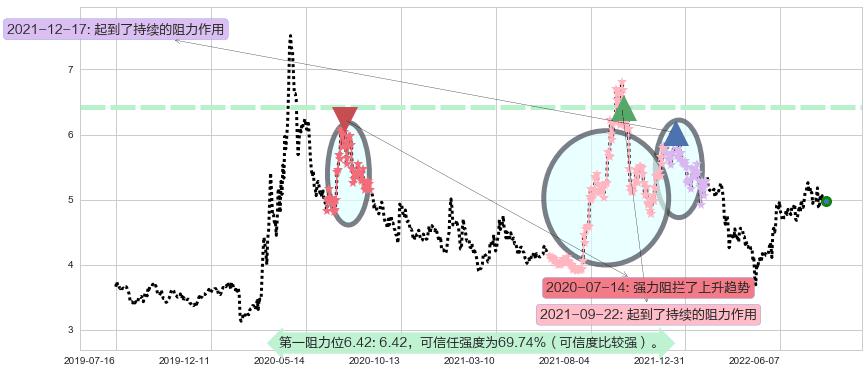 中国西电阻力支撑位图-阿布量化