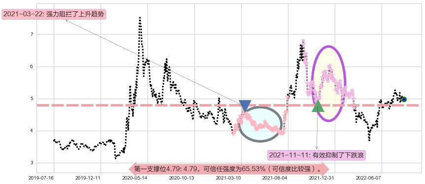 中国西电阻力支撑位图-阿布量化