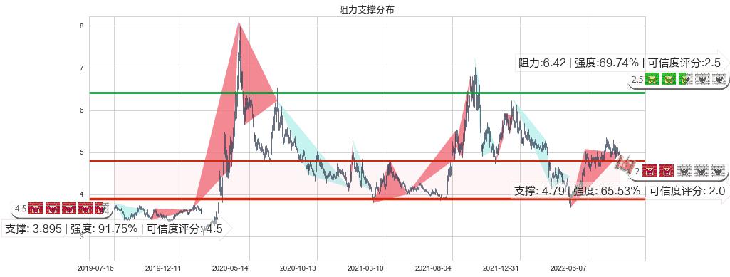 中国西电(sh601179)阻力支撑位图-阿布量化