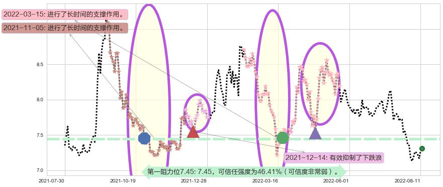 中国铁建阻力支撑位图-阿布量化