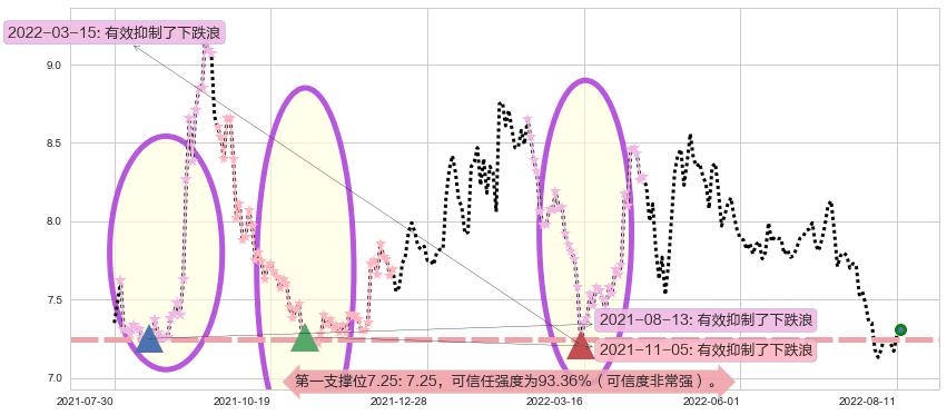 中国铁建阻力支撑位图-阿布量化