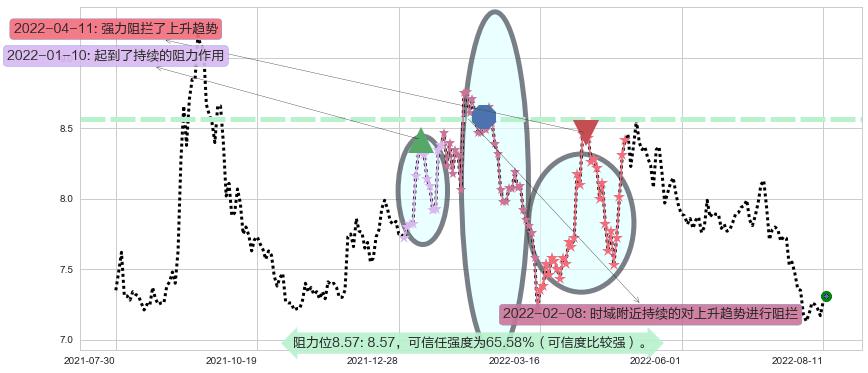 中国铁建阻力支撑位图-阿布量化