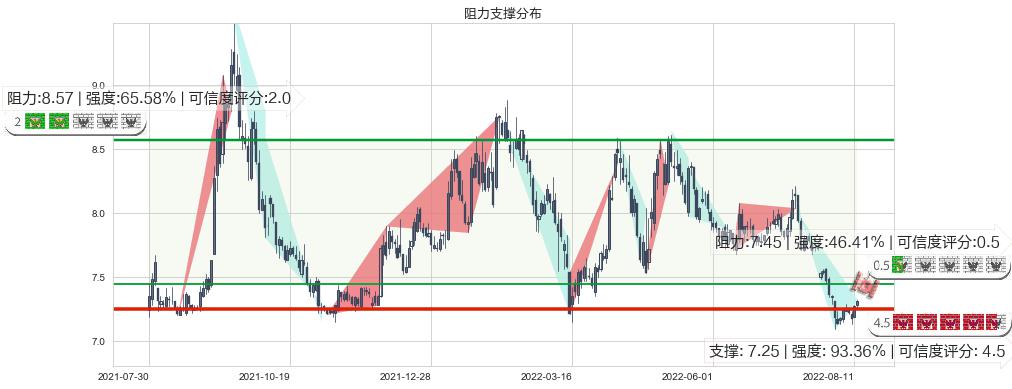 中国铁建(sh601186)阻力支撑位图-阿布量化