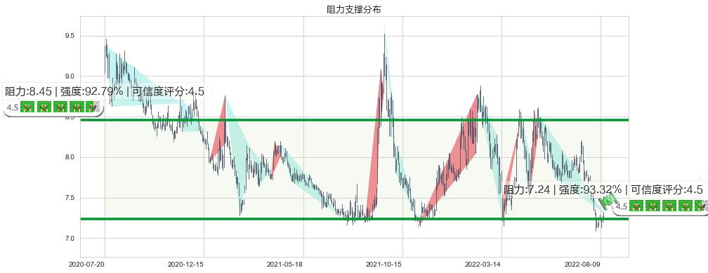 中国铁建(sh601186)阻力支撑位图-阿布量化