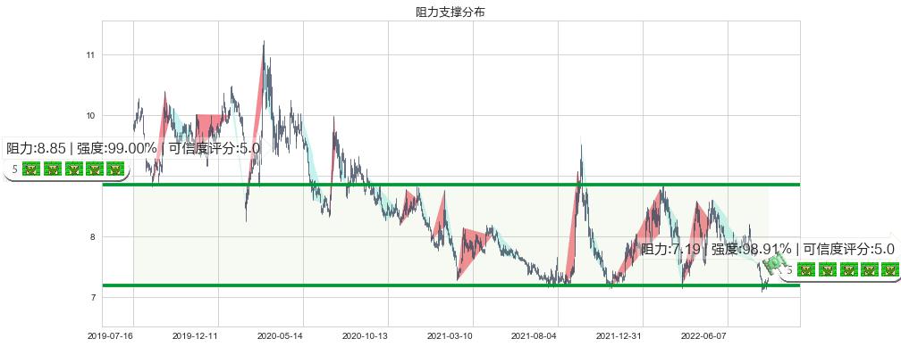 中国铁建(sh601186)阻力支撑位图-阿布量化