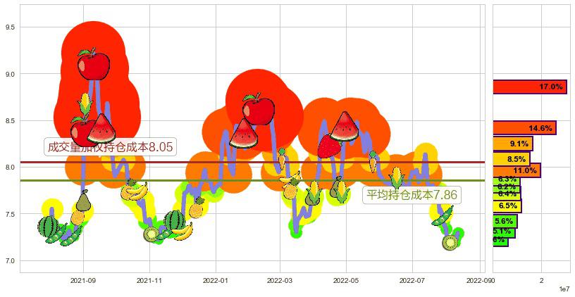 中国铁建(sh601186)持仓成本图-阿布量化