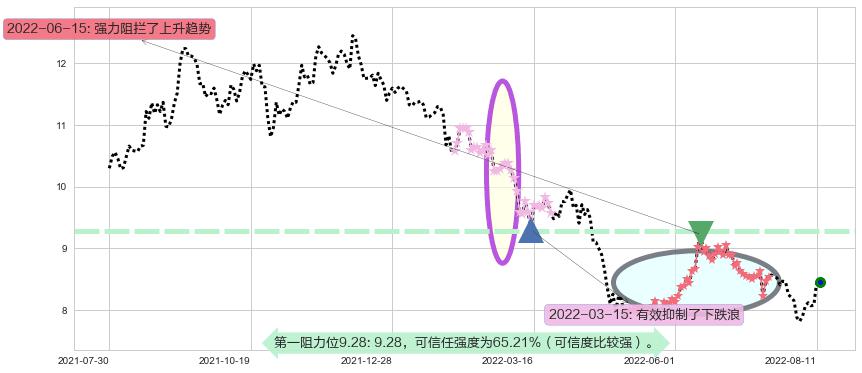 东兴证券阻力支撑位图-阿布量化