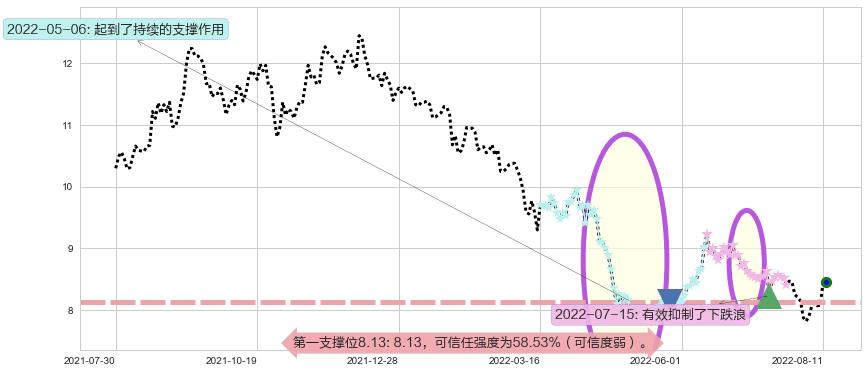 东兴证券阻力支撑位图-阿布量化