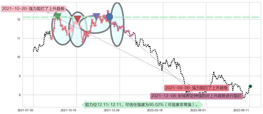 东兴证券阻力支撑位图-阿布量化