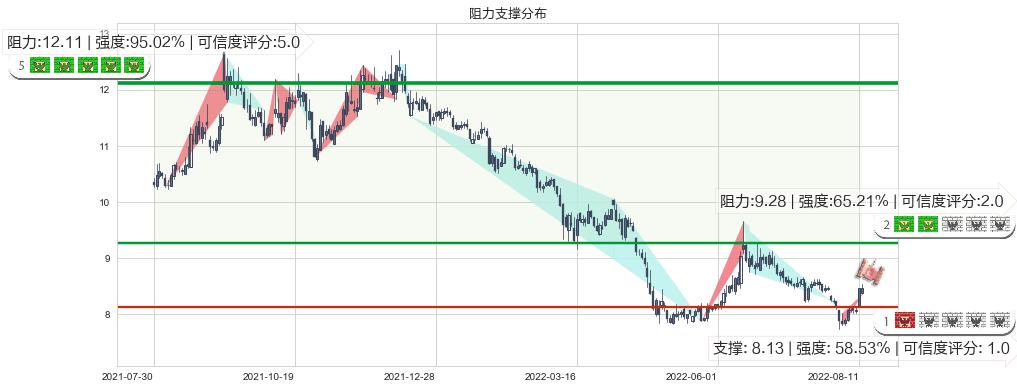 东兴证券(sh601198)阻力支撑位图-阿布量化