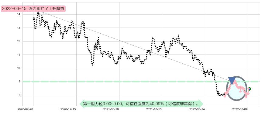 东兴证券阻力支撑位图-阿布量化