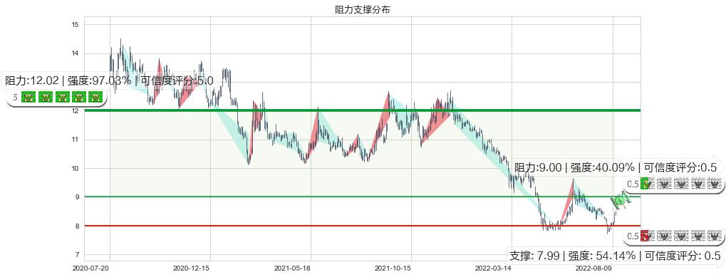 东兴证券(sh601198)阻力支撑位图-阿布量化