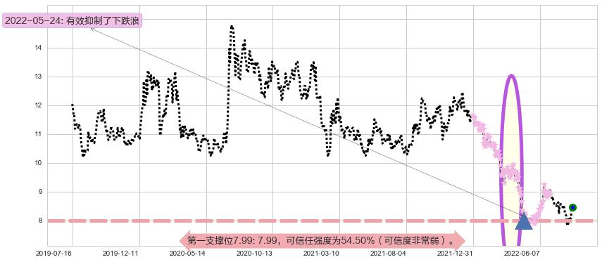 东兴证券阻力支撑位图-阿布量化