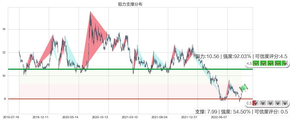 东兴证券(sh601198)阻力支撑位图-阿布量化