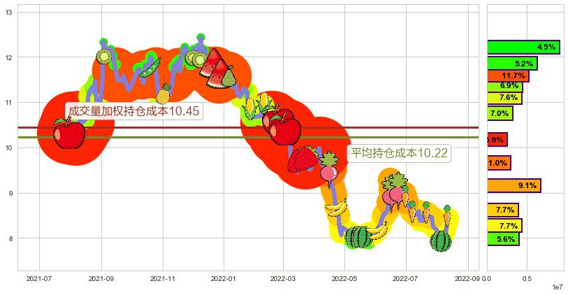 东兴证券(sh601198)持仓成本图-阿布量化