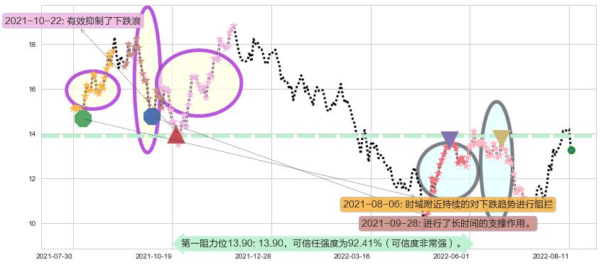 东材科技阻力支撑位图-阿布量化