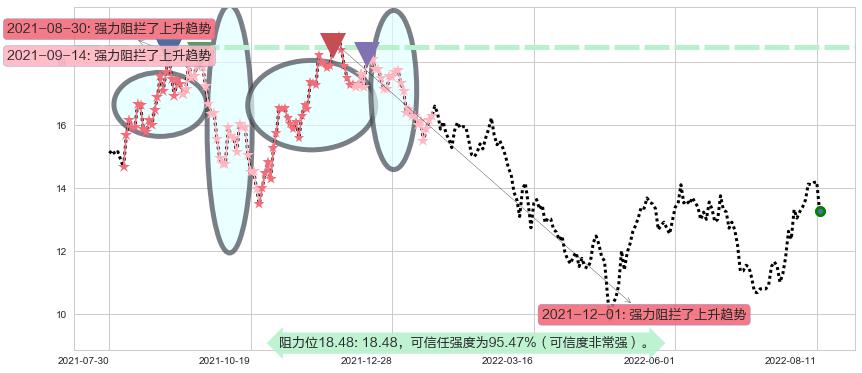 东材科技阻力支撑位图-阿布量化