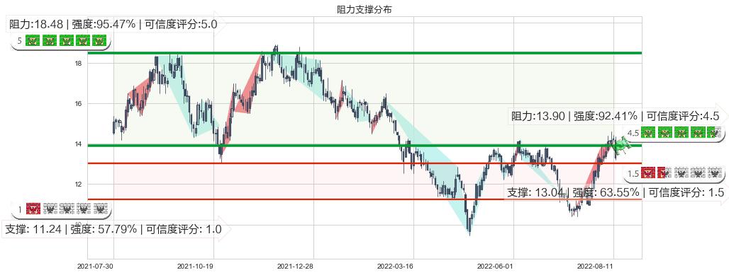 东材科技(sh601208)阻力支撑位图-阿布量化