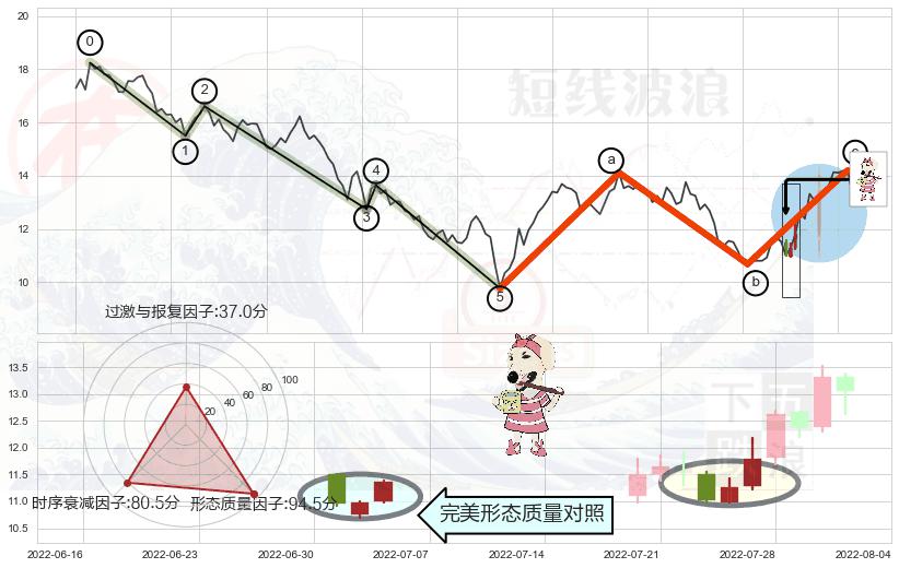 早晨之星（黎明之星）+仙人指路+看涨(低位)倒锤头线+红三兵+顶部尽头线（下山虎） ➕ 调整浪ABC