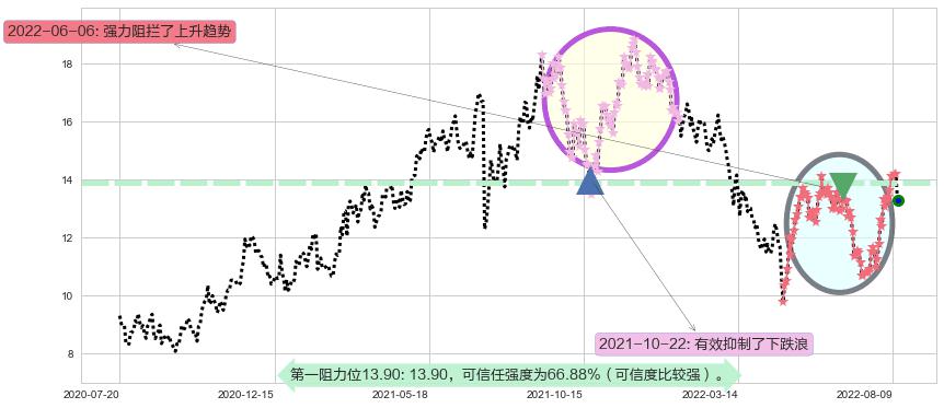 东材科技阻力支撑位图-阿布量化