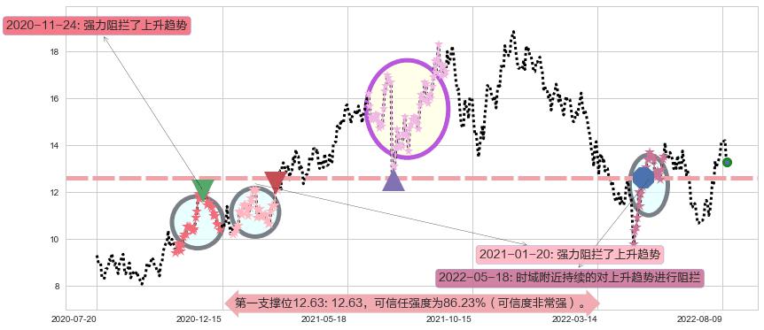 东材科技阻力支撑位图-阿布量化