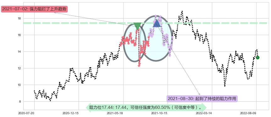 东材科技阻力支撑位图-阿布量化