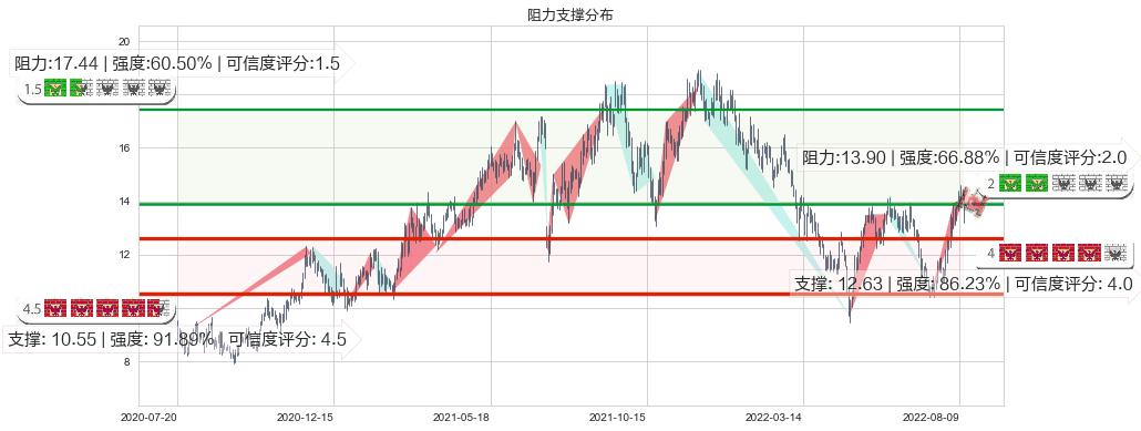 东材科技(sh601208)阻力支撑位图-阿布量化