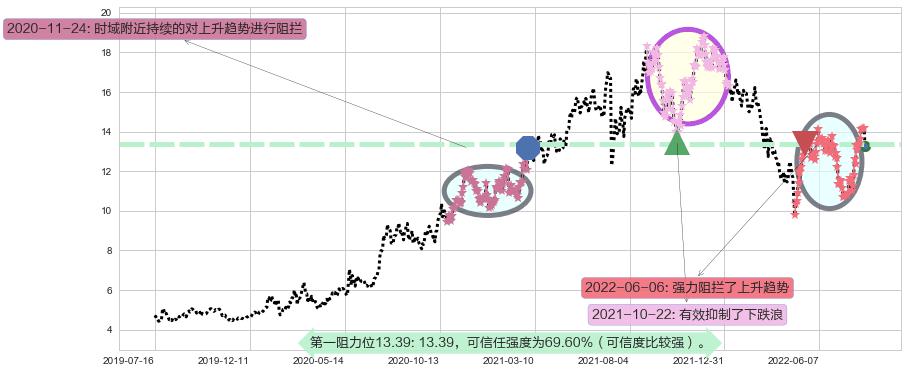 东材科技阻力支撑位图-阿布量化